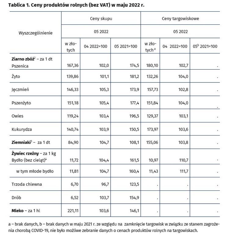 Ceny produktów rolnych (bez VAT) w maju 2022 r.