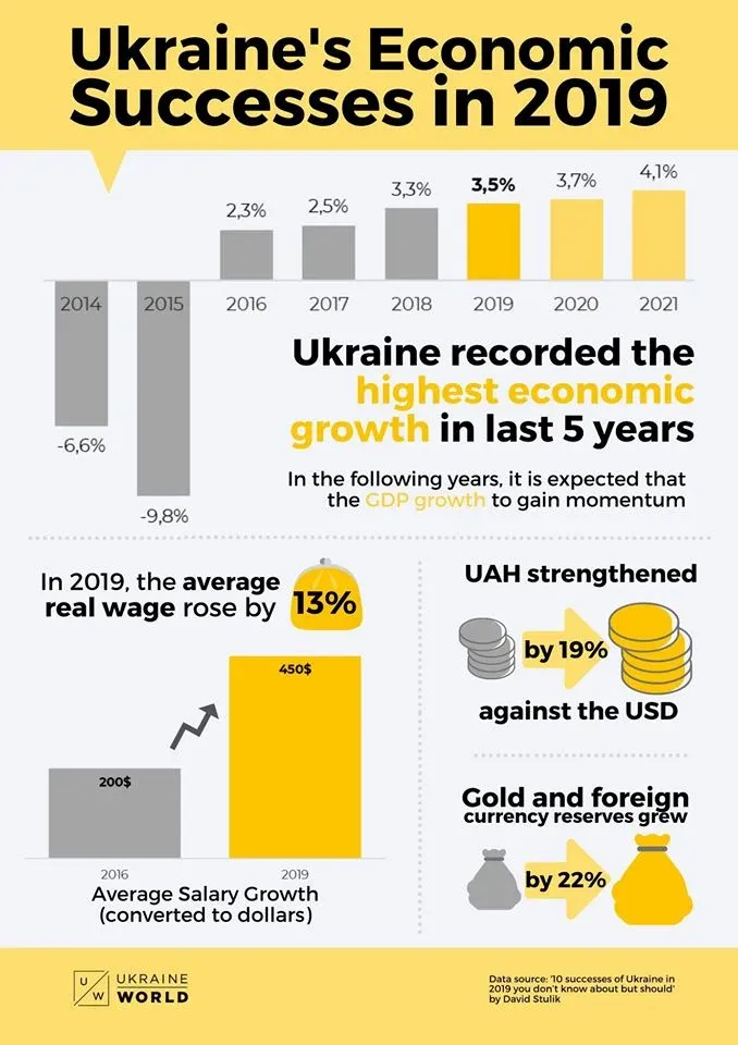 Wzrost gospodarczy Ukrainy w 2019 roku, źródło: facebook.com
