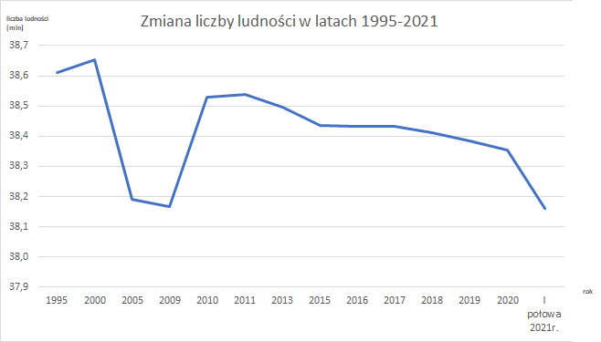 Zmiana liczby ludności w Polsce w latach 1995 – 2021