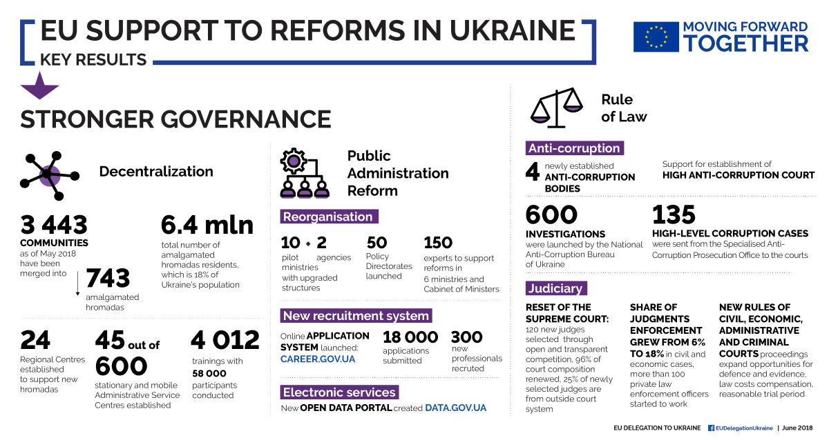 Wsparcie UE dla reform na Ukrainie, źródło: consilium.europa.eu
