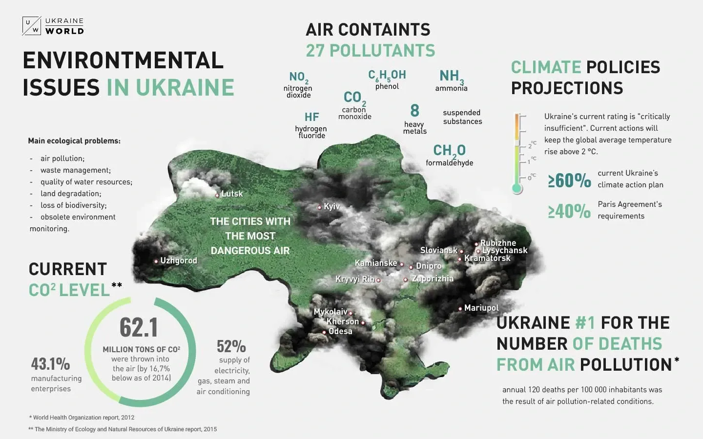 Problemy środowiskowe na Ukrainie, źródło: ukraineworld.org