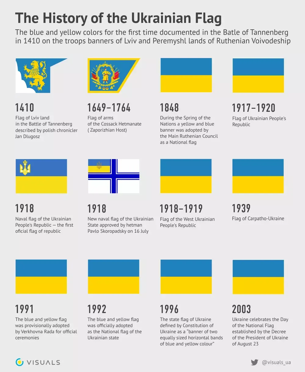 Historia ukraińskiej flagi, źródło: euromaidanpress.com