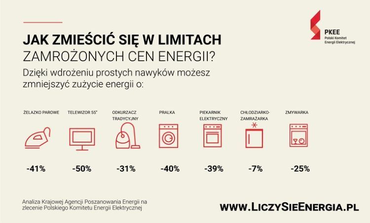 Jak zmieścić się w limitach prądu? źródło: liczysieenergia.pl
