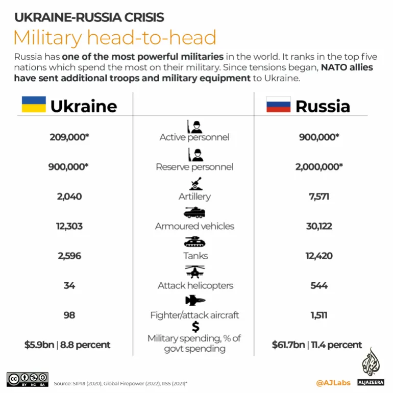 Armia Ukrainy kontra Rosja w liczbach, źródło: aljazeera.com
