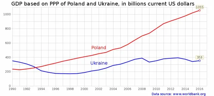 PKB w oparciu o PPP Polski i Ukrainy, w miliardach dolarów amerykańskich, źródło: www.loc.gov