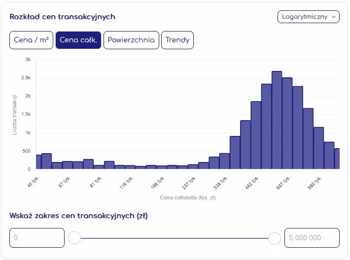 Dane statystyczne cen transakcyjnych w narzędziu RCN na geoportal-krajowy.pl.