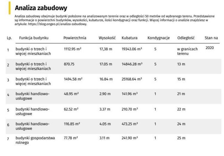 Analiza zabudowy - tabela /OnGeo.pl/