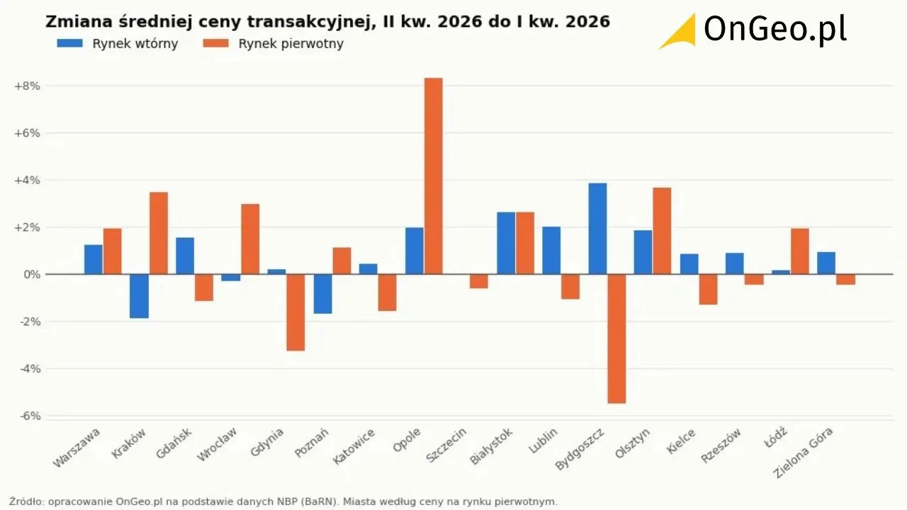 Zmiana średniej ceny transakcyjnej mieszkań w 17 miastach, II kwartał 2026 roku do I kwartału 2026 roku.