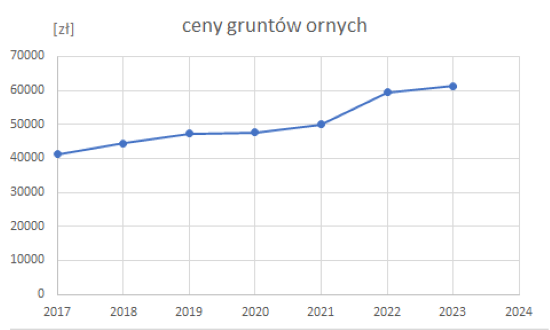 Ceny gruntów ornych w latach 2017-2023 /dane GUS/ 