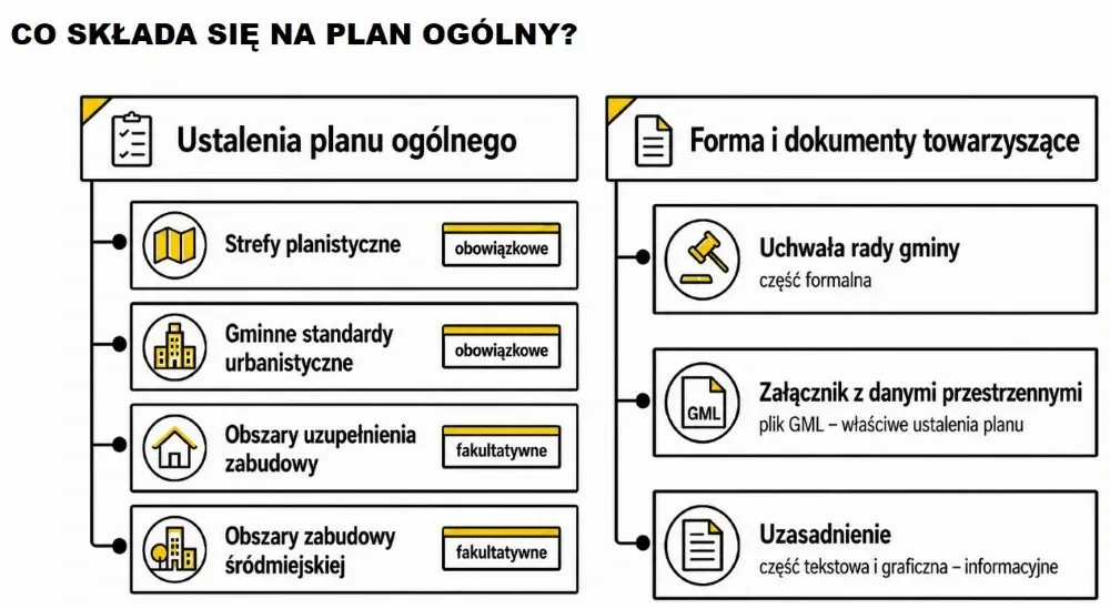 Struktura planu ogólnego gminy.