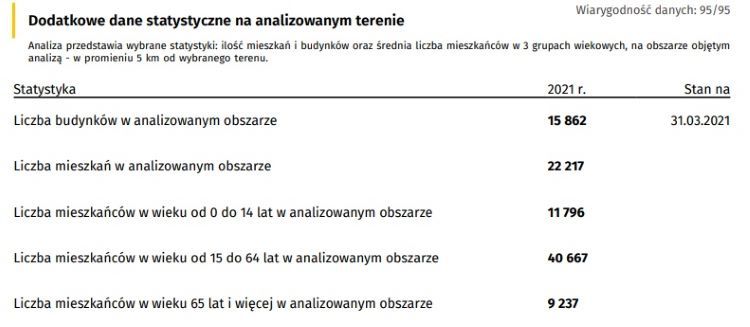 Dodatkowe dane statystyczne na analizowanym terenie, OnGeo.pl