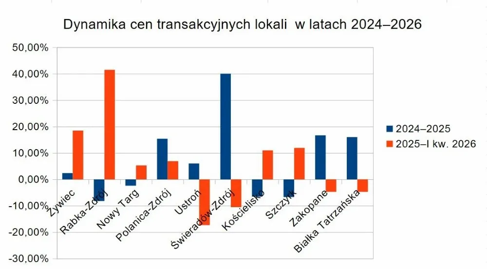 Dynamika cen transakcyjnych lokali w miejscowościach górskich Polski w latach 2024-2026 [%].