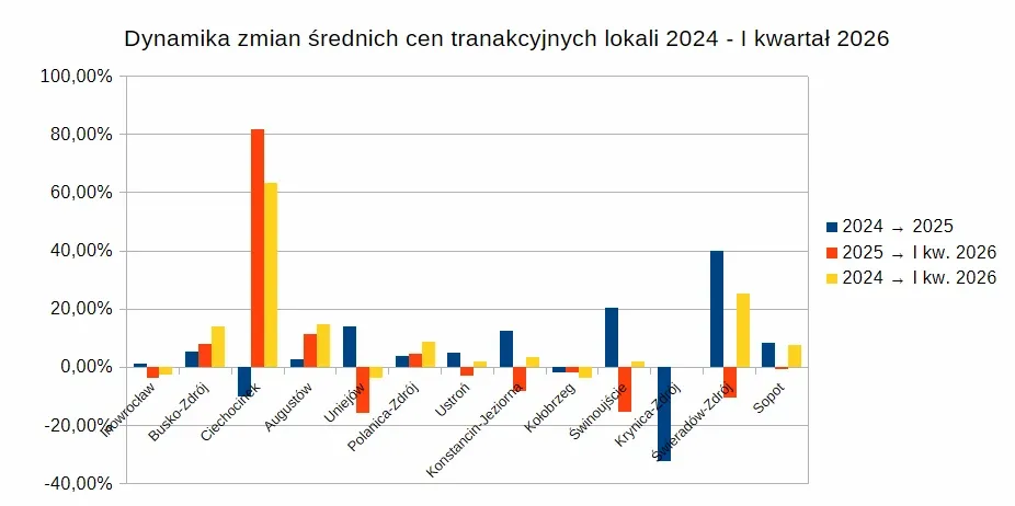Wykres dynamiki zmian średnich cen transakcyjnych lokali w gminach uzdrowiskowych w latach 2024-2026