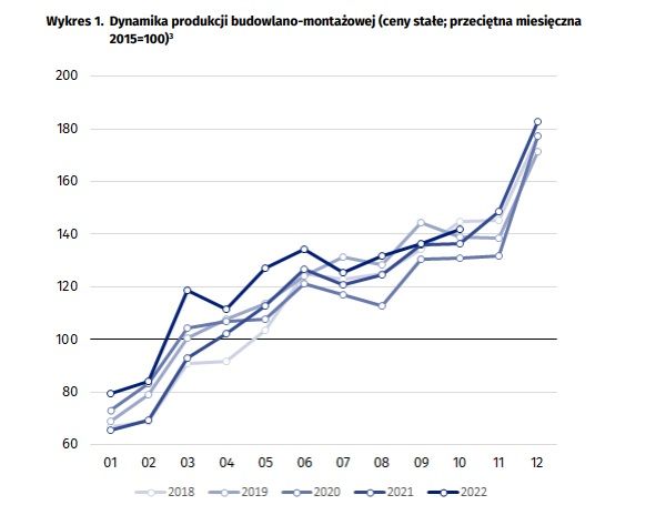  Dynamika produkcji budowlano-montażowej (ceny stałe; przeciętna miesięczna 2015=100)