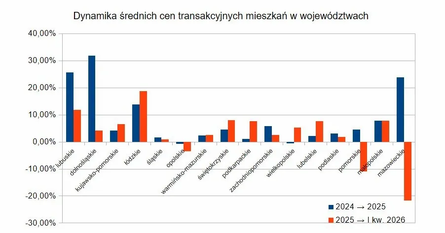 Dynamika średnich cen transakcyjnych mieszkań w województwach Polski – zmiany 2024→2025 i 2025→I kwartał 2026.