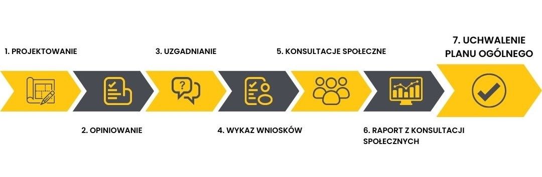 Etapy sporządzania planu ogólnego