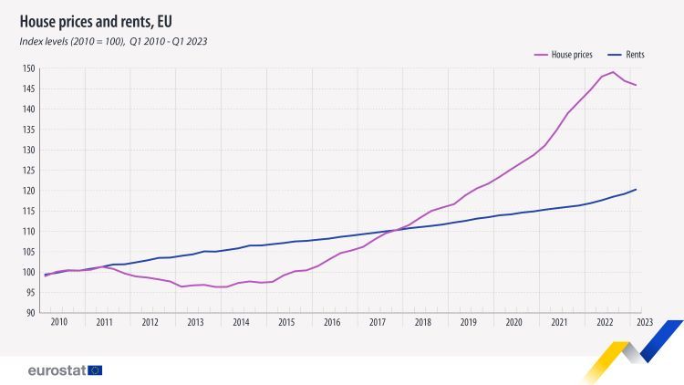 Ceny domów i czynsze w krajach UE w latach 2010-2023 /Eurostat/