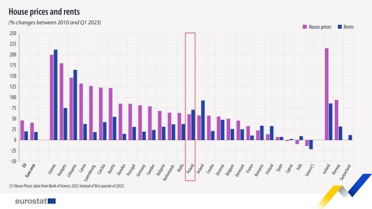 Ceny domów i czynsze w poszczególnych krajach UE w latach 2010-2023 /Eurostat/