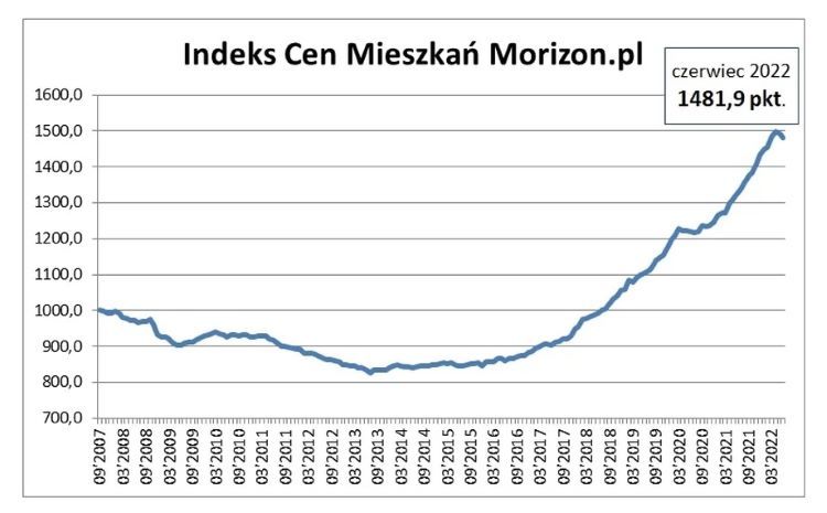 Indeks Cen Mieszkań Morizon