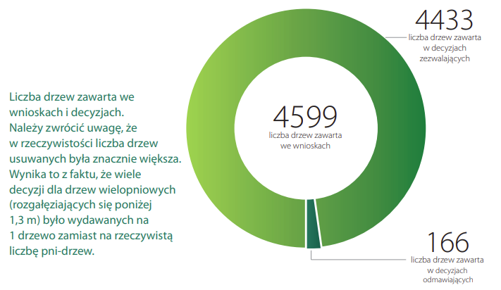 Liczba drzew zawarta we wnioskach o usunięcie drzew; źródło online: http://drzewa.org.pl/wp-content/uploads/2018/03/Raport2016calosclow.pdf