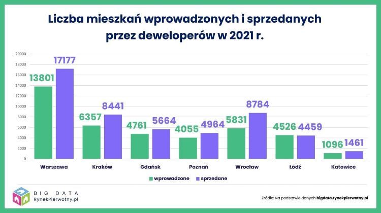 Liczba mieszkań wprowadzonych i sprzedawanych przez deweloperów w 2021 r., bigdata.rynekpierwotny.pl
