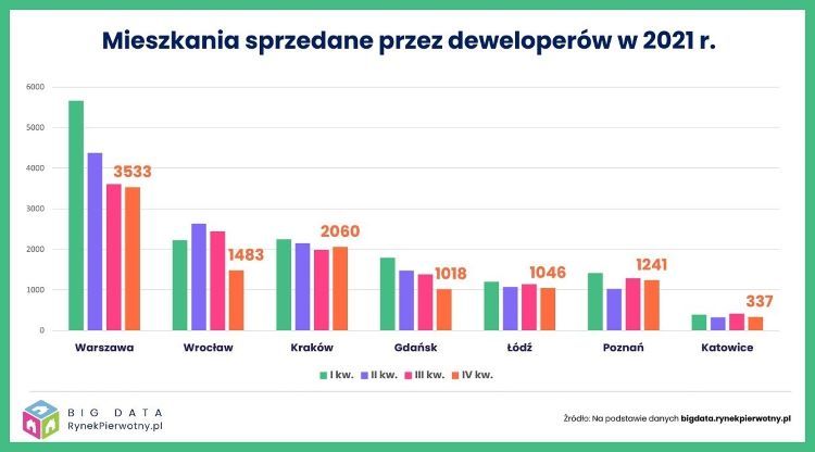 Mieszkania sprzedane przez deweloperów W 2021 r., bigdata.rynekpierwotny.pl