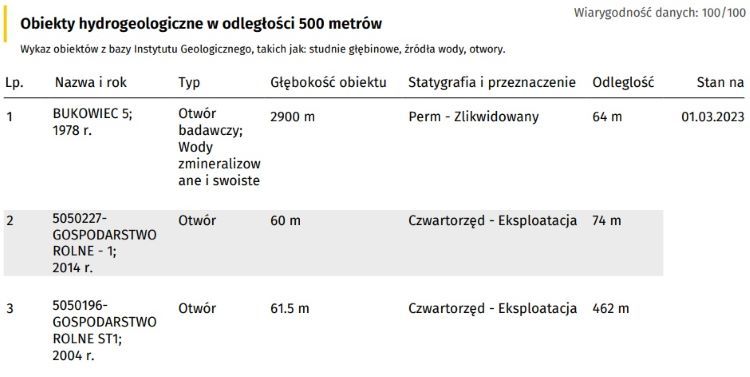 Tabela opisująca obiekty hydrogeologiczne w odległości 500 metrów od działki, Raport o terenie OnGeo.pl