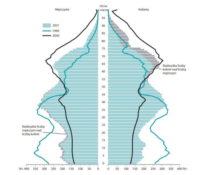 Piramidy wieku ludności w latach 1990, 2021 i prognoza na 2050 rok