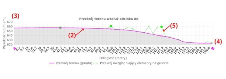 Wykres: Przekrój terenu wzdłuż odcinka AB, OnGeo.pl