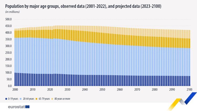 Populacja według głównych to grupy, obserwowane dane 2001-2022 i prognozowane dane 2023-2100, Eurostat