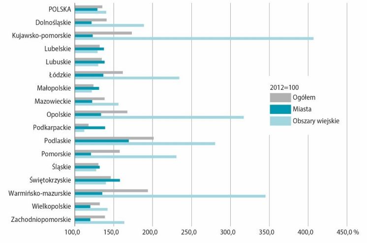 Wykres 3: Przyrost długości czynnej dystrybucyjnej sieci gazowej w latach 2012-2022, źródło: dane GUS