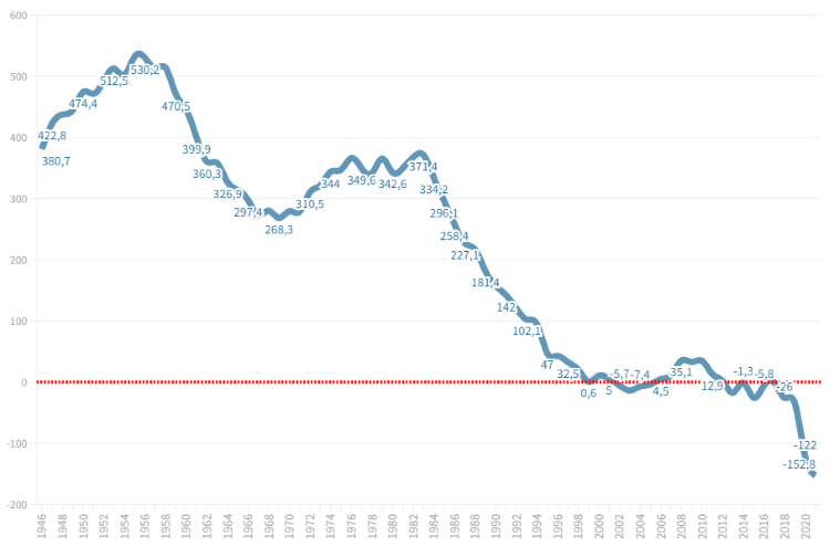 Przyrost naturalny w Polsce w latach 1947 - 2021 - zmiana w tys. w danym okresie. Źródło: GUS, Bussines Insider Polska