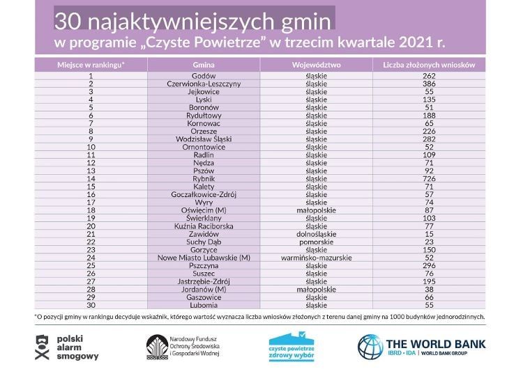 Ranking programu „Czyste powietrze” w III kwartale 2021 r. - 30 najaktywniejszych gmin