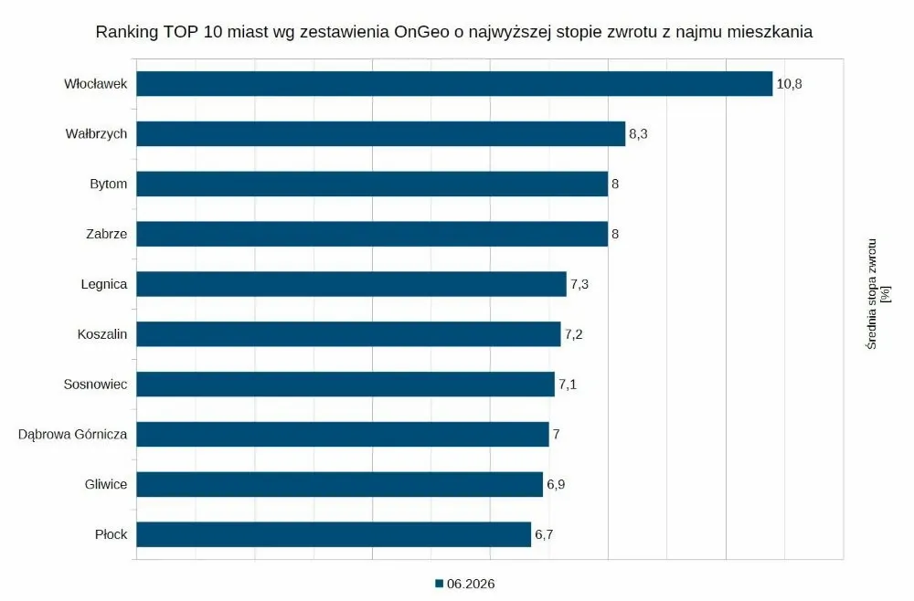Ranking TOP 10 miast wg zestawienia OnGeo o najwyższej stopie zwrotu z najmu mieszkania.