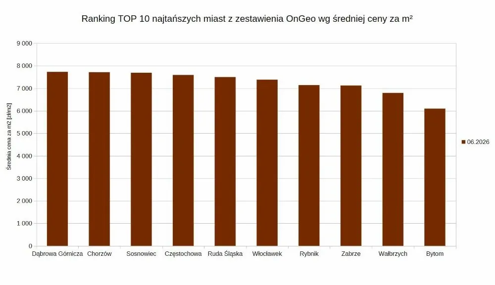 Ranking TOP 10 miast wg najwyższej stopy zwrotu z najmu ze średnią ceną za m², zestawienie OnGeo.