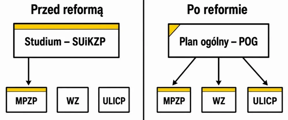 Reforma planowania przestrzennego: plan ogólny gminy (POG) zastąpił studium uwarunkowań i kierunków zagospodarowania przestrzennego (SUiKZP) jako nadrzędny dokument planistyczny.