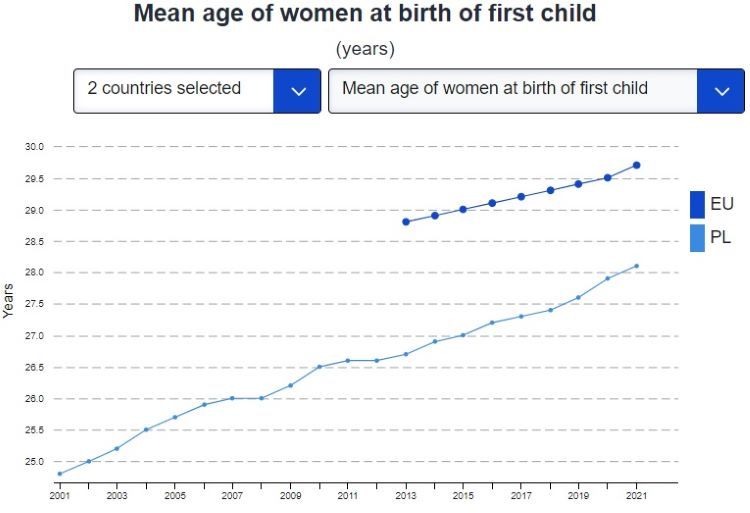 Średni wiek kobiet rodzących pierwsze dziecko w UE i w Polsce, źródło: Eurostat
