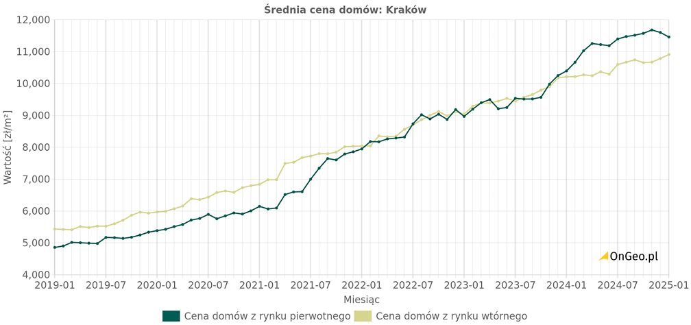 Wykres średnich cen domów dla miasta Krakowa - OnGeo