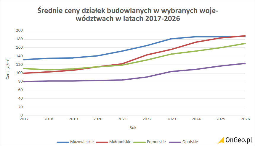 Średnie ceny działek budowlanych w wybranych województwach w latach 2017-2026. Źródło: OnGeo.pl