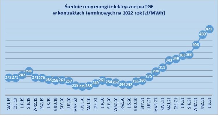 Średnie ceny energii elektrycznej na Towarowej Giełdzie Energii w kontraktach terminowych na 2022 rok [zł/MWh]w okresie od maja 2019 r. do listopada 2021 r., TGE, ure.gov.pl