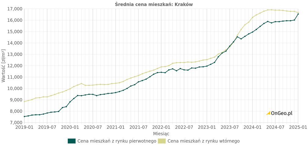 Wykres średnich cen mieszkań dla miasta Krakowa - OnGeo