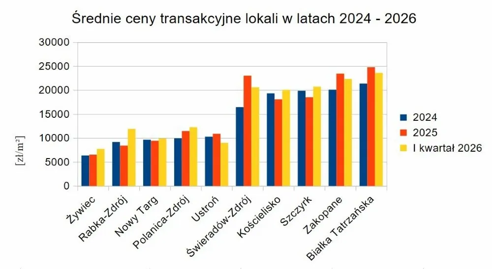 Średnie ceny transakcyjne lokali w wybranych miejscowościach górskich Polski w latach 2024-2026 [zł/m²].