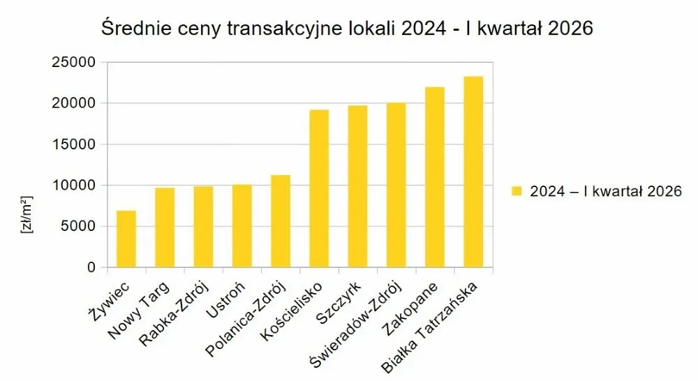 Średnia cena transakcyjna lokali za cały okres 2024 - I kwartał 2026 w miejscowościach górskich Polski [zł/m²].