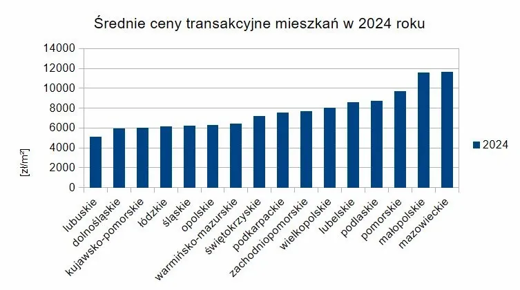 Średnie ceny transakcyjne mieszkań w województwach w 2024 roku.