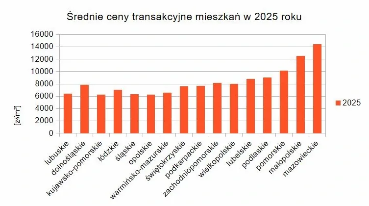 Średnie ceny transakcyjne mieszkań w województwach w 2025 roku.