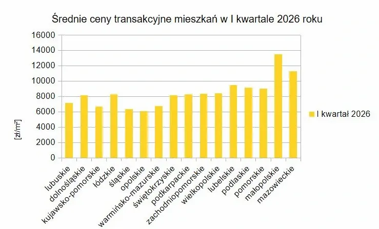 Średnie ceny transakcyjne mieszkań w województwach w I kwartale 2026 roku.