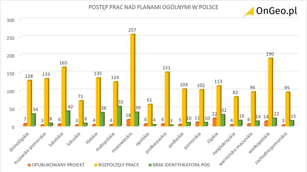 Wykres: Postęp prac w województwach nad wdrażaniem planów ogólnych.