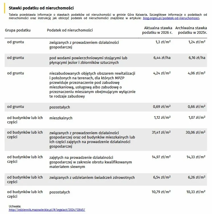 Stawki podatku od nieruchomości w Raporcie o Terenie OnGeo.pl
