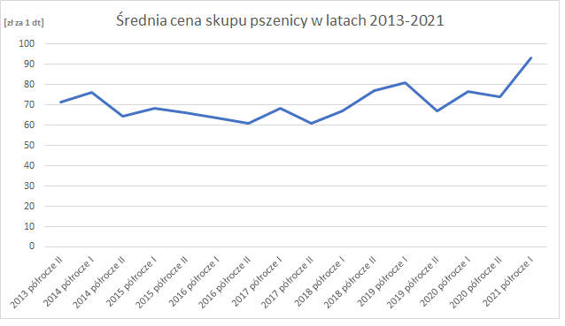Wykres: Średnia cena skupu pszenicy w latach 2013-2021; źródło: GUS