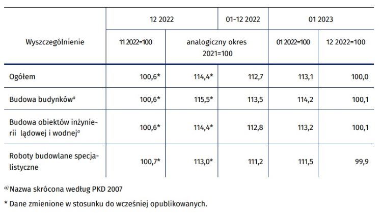 Wskaźniki cen produkcji budowlano-montażowej w grudniu 2022 r. i styczniu 2023 r. źródło: dane GUS